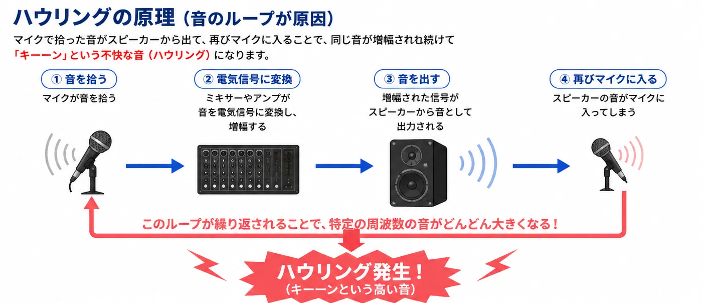 ハウリング と は