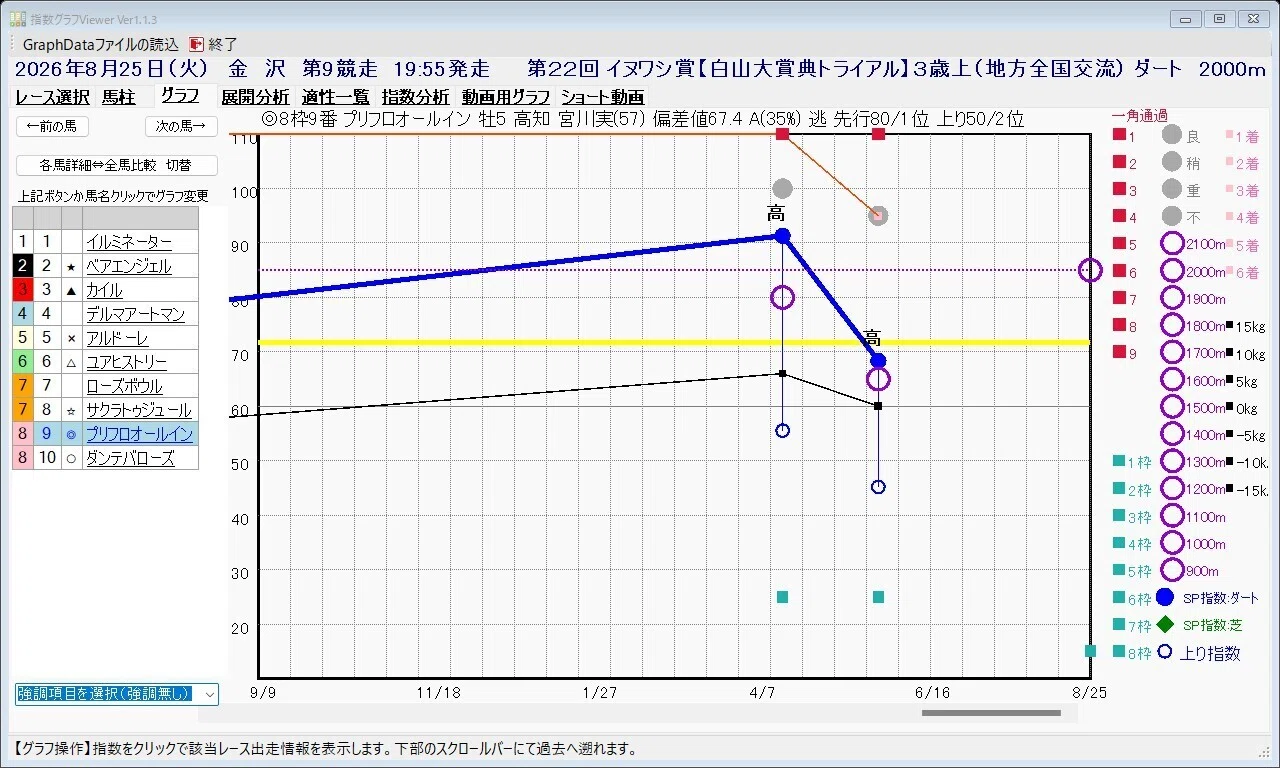 📊【イヌワシ賞2026予想】指数トップ馬に潜む盲点と、展開不問で
