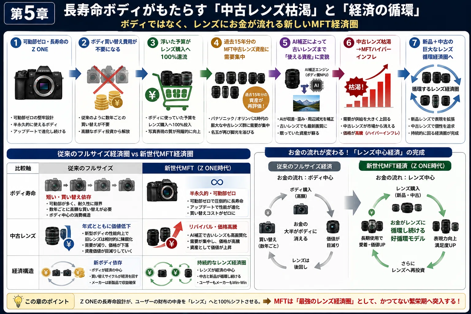 MFTレンズが市場を独占する日｜Masao Takakuwa