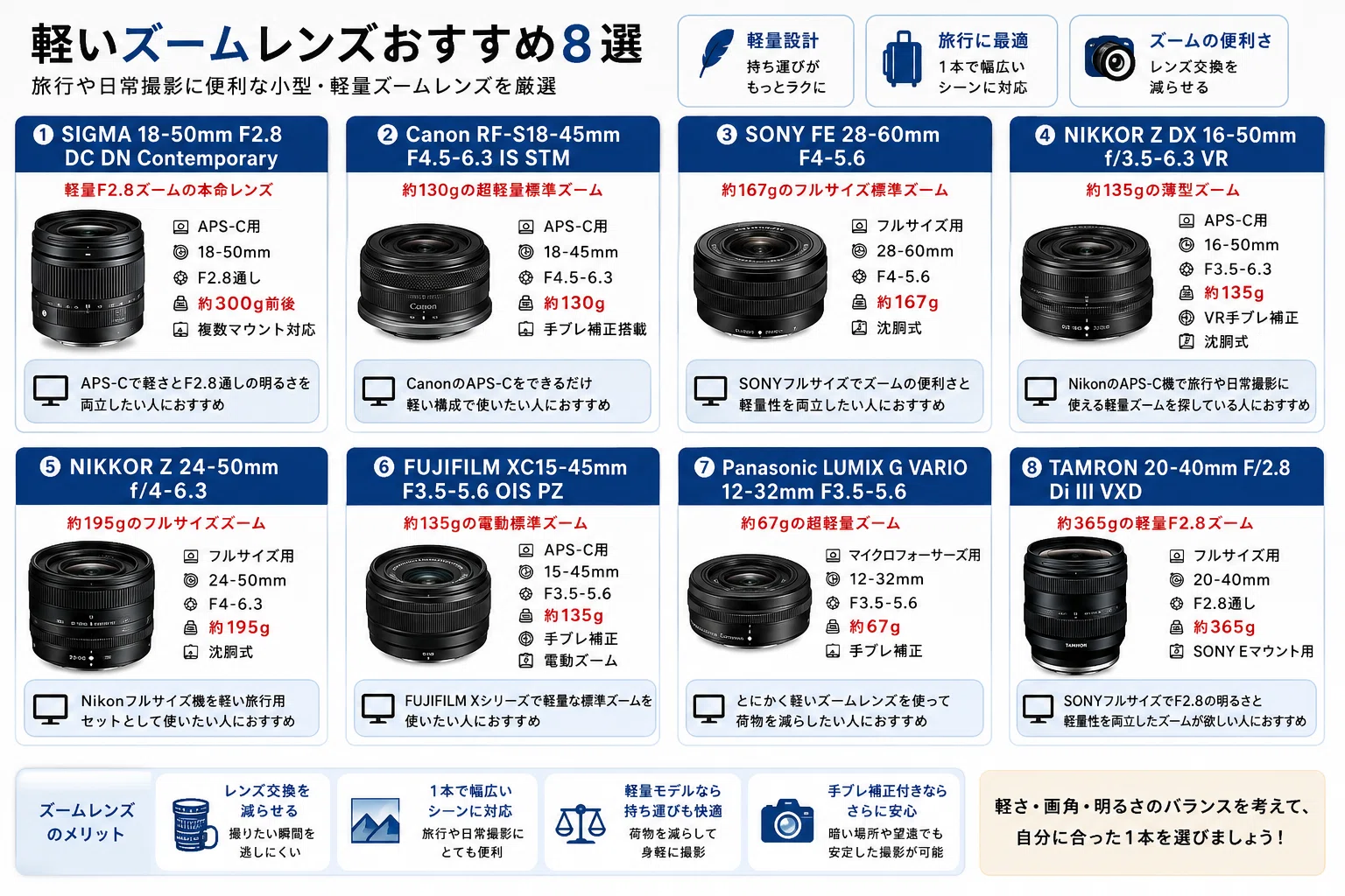 軽いカメラレンズおすすめ16選｜小型・軽量で持ち運びや旅行に便利な