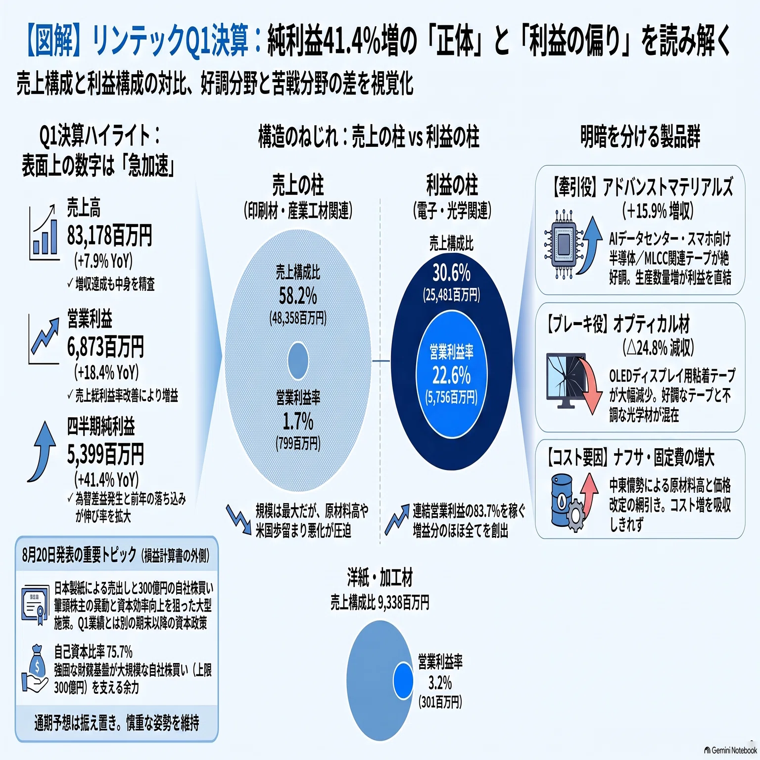 リンテック(7966) 電子の営業利益5,756百万円が示す、売上と利益の構造