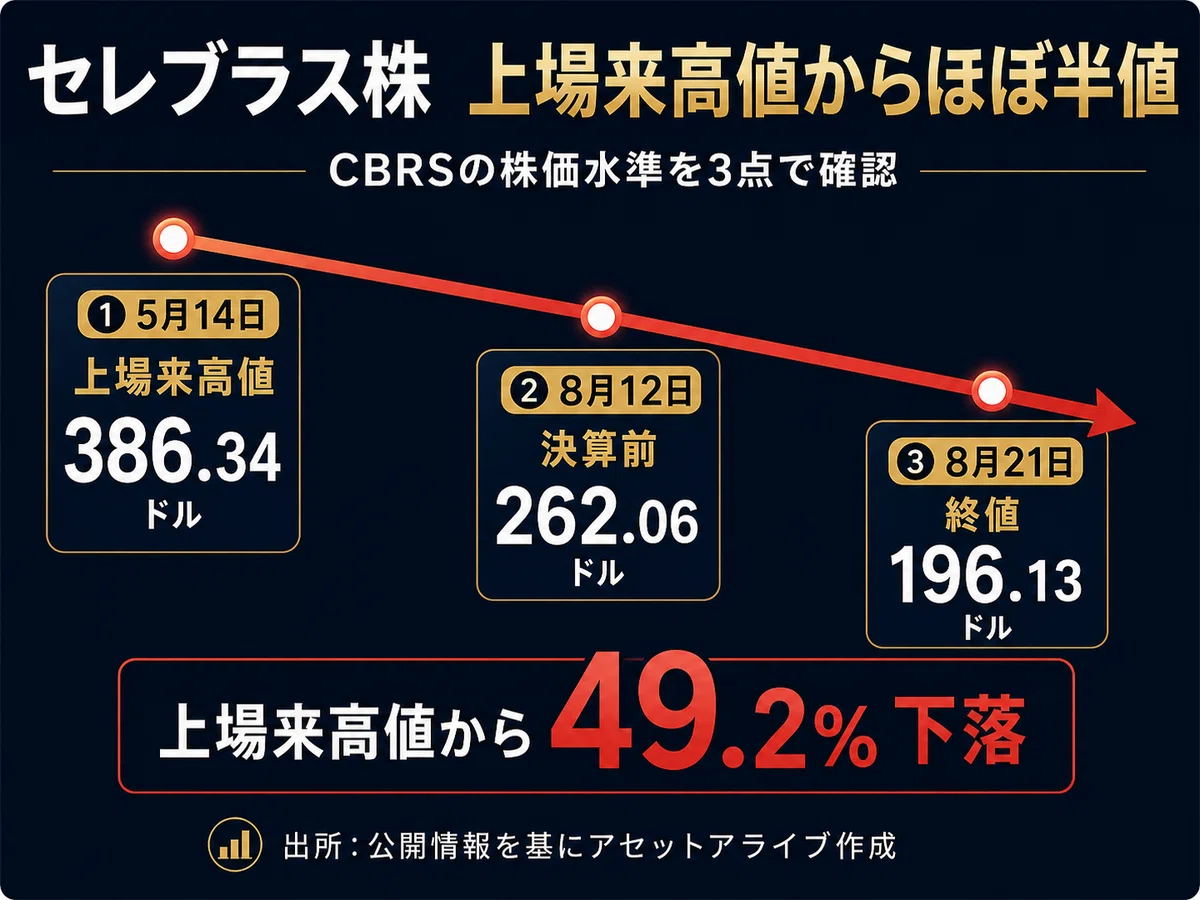 セレブラス株は高値から半値 それでも欲しくなるウェハスケール半導体