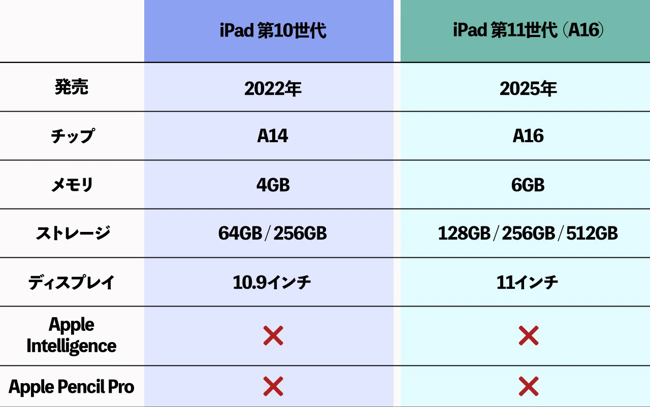 iPad第10世代とA16（第11世代）を比較｜違いは7つ！どっちがおすすめ