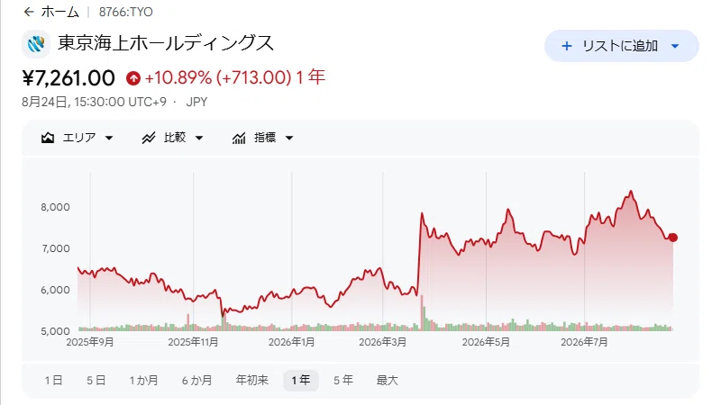 東京海上（8766）の株価はなぜ上がらないのか ― SOMPOに30ポイント負け
