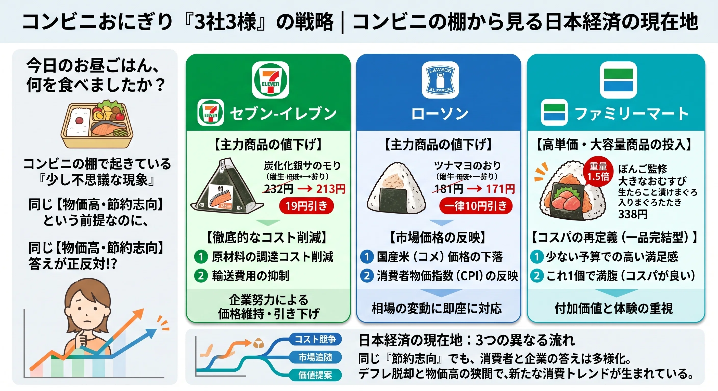 おにぎり経済学】値下げのセブン&ローソン、巨大化のファミマ。三角の