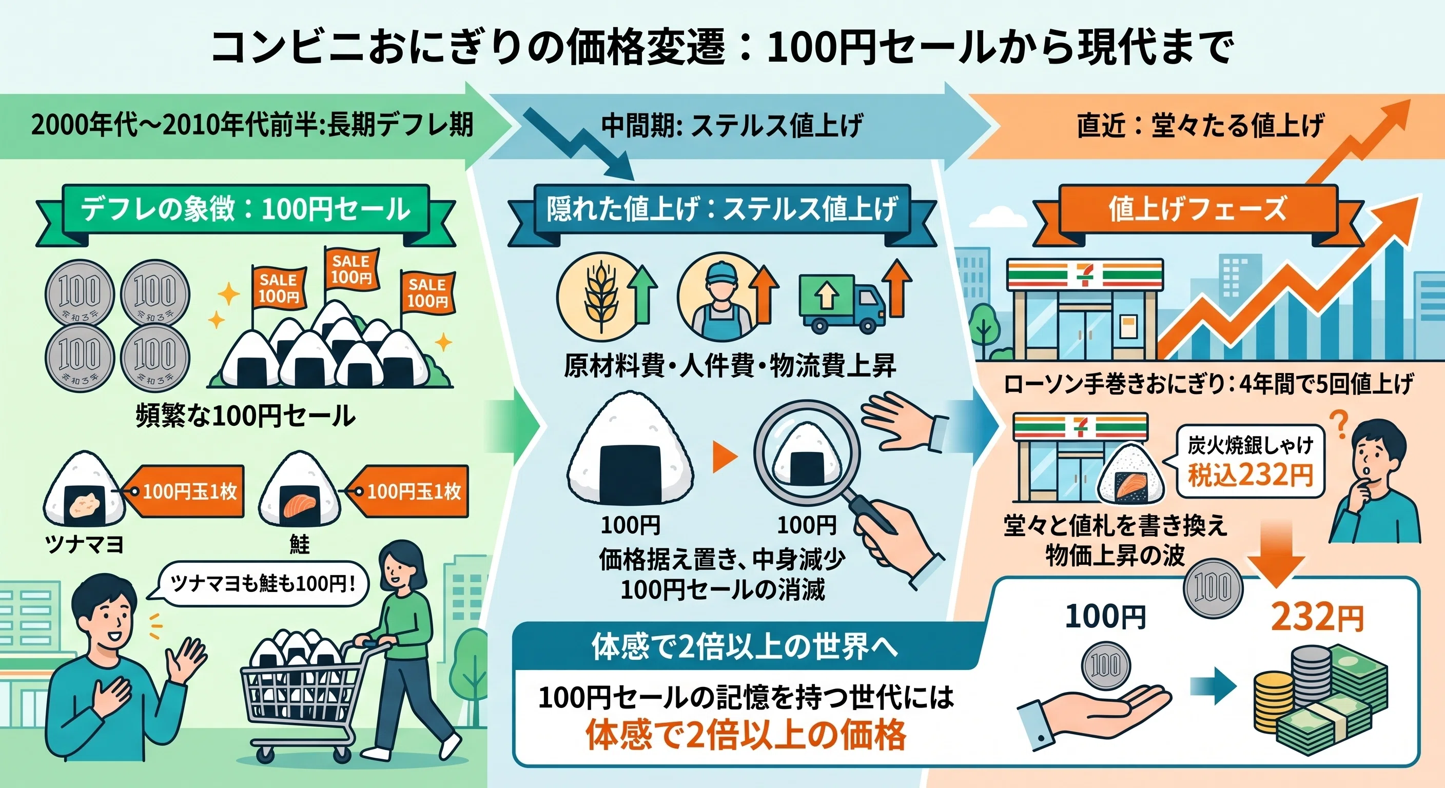 おにぎり経済学】値下げのセブン&ローソン、巨大化のファミマ。三角の