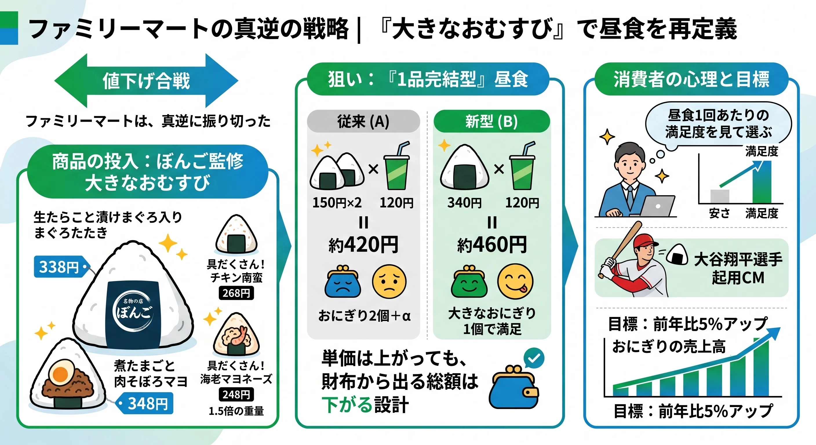おにぎり経済学】値下げのセブン&ローソン、巨大化のファミマ。三角の