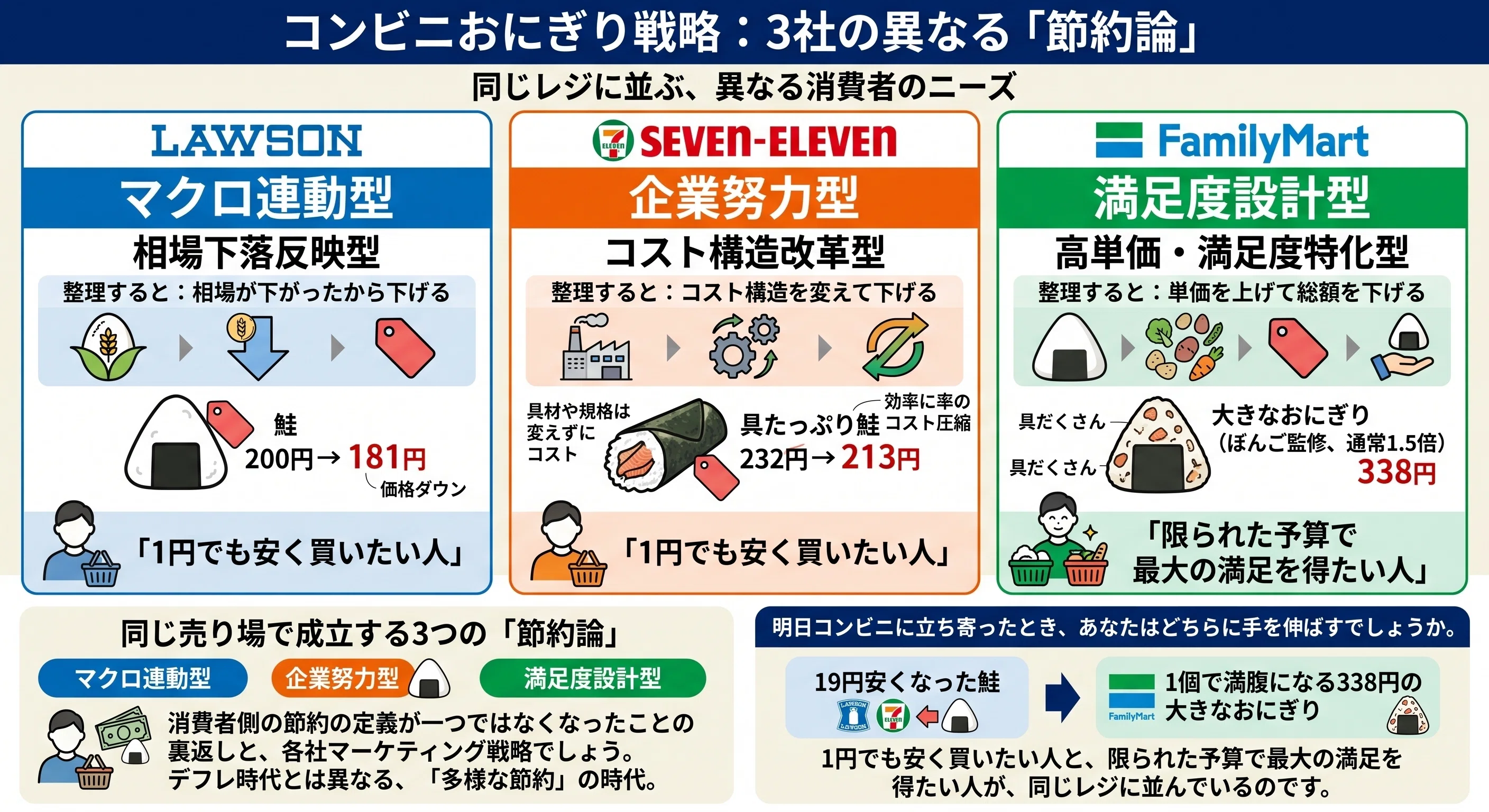 おにぎり経済学】値下げのセブン&ローソン、巨大化のファミマ。三角の