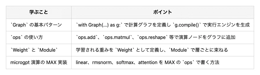 第27章 MAX でコードを書く|艶雨
