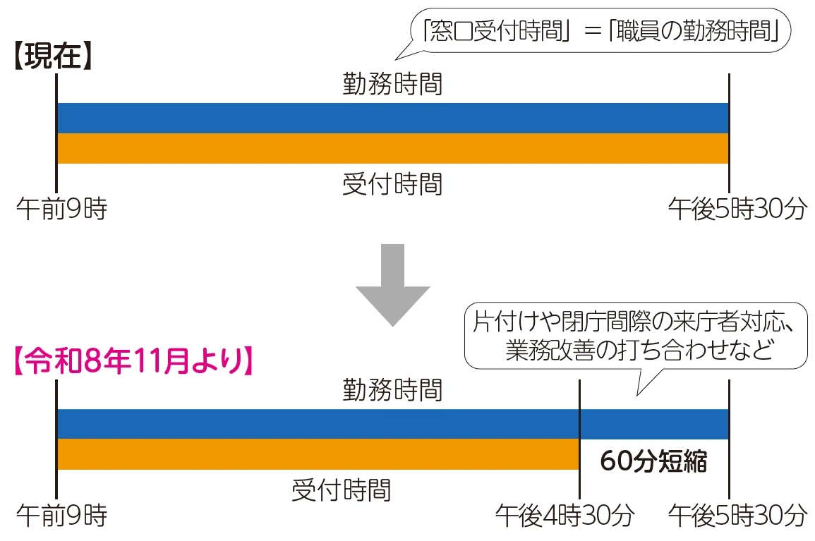 市役所の窓口受付時間の変更