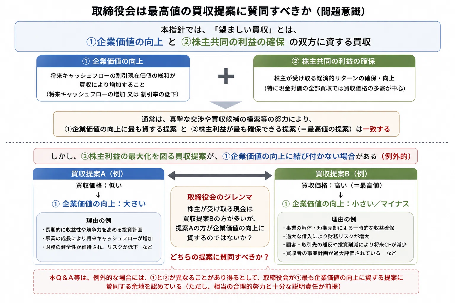 取締役会は全部買収の場合でも最高値の買収提案に賛同しないことが