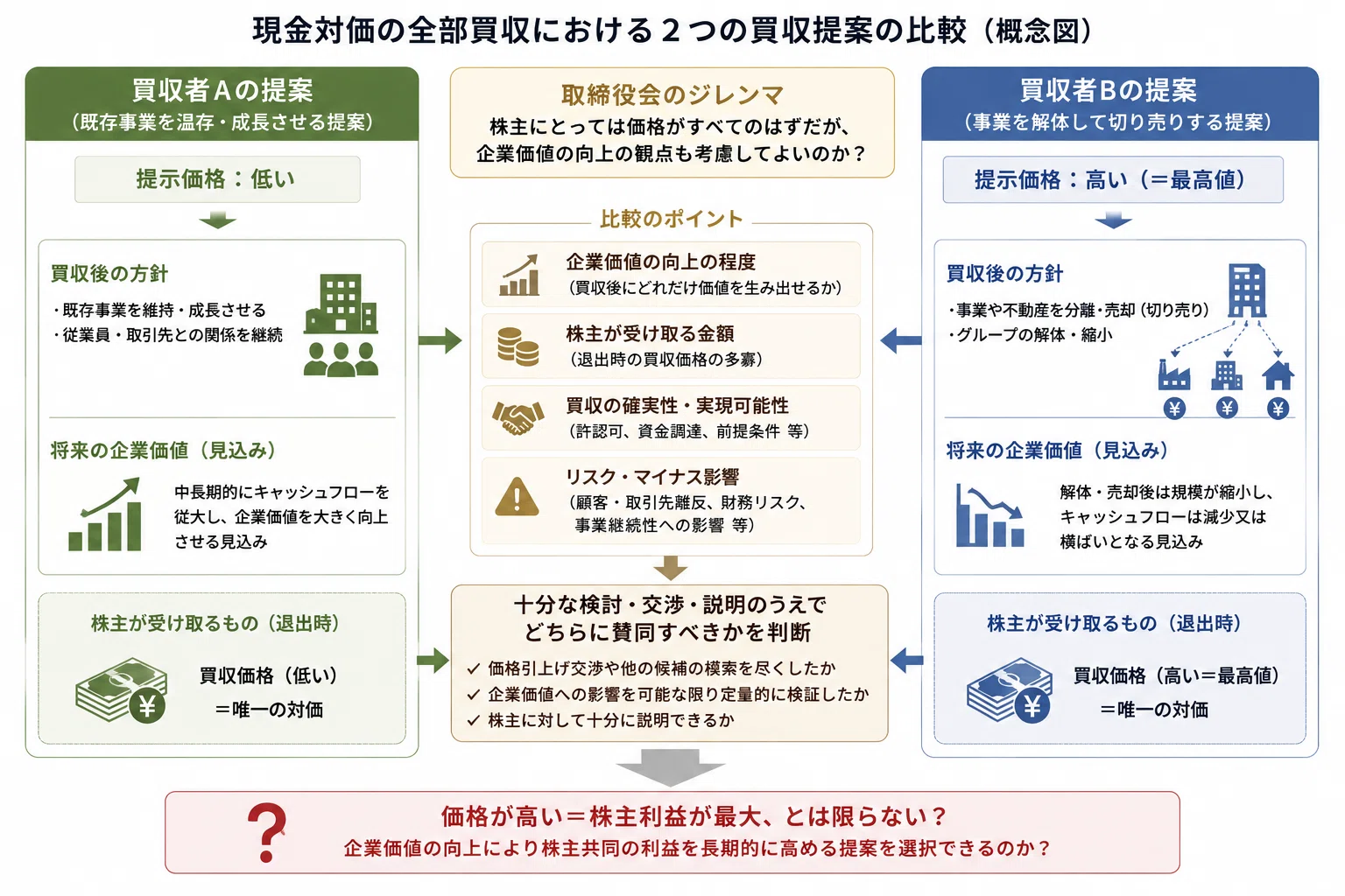 取締役会は全部買収の場合でも最高値の買収提案に賛同しないことが