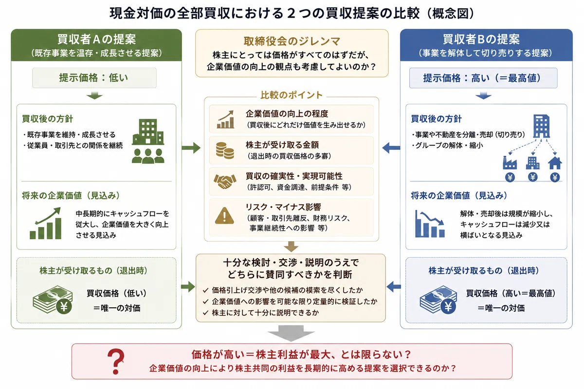 取締役会は全部買収の場合でも最高値の買収提案に賛同しないことが