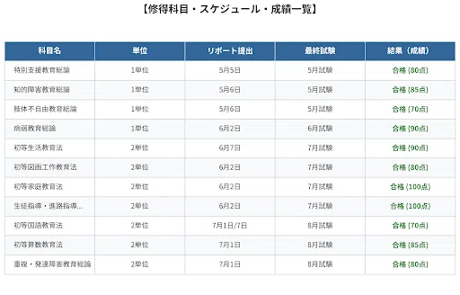 佛教大学　通信　特別支援教育２種 佛教大学通信課程・小学校2種＆特支2種（全領域）最短取得へのロード