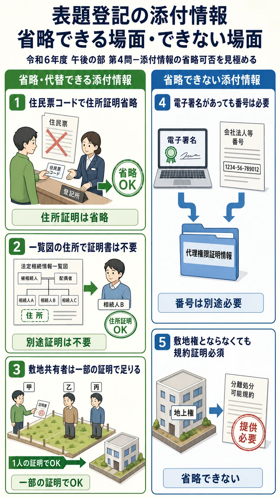 土地家屋調査士受験生向け】令和6年度 第4問〜地上権が敷地権と