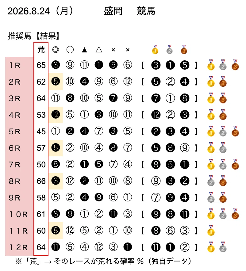 2026.8/24（月）予想の振り返り【地方競馬】｜Mizukiの競馬予想🐴💞