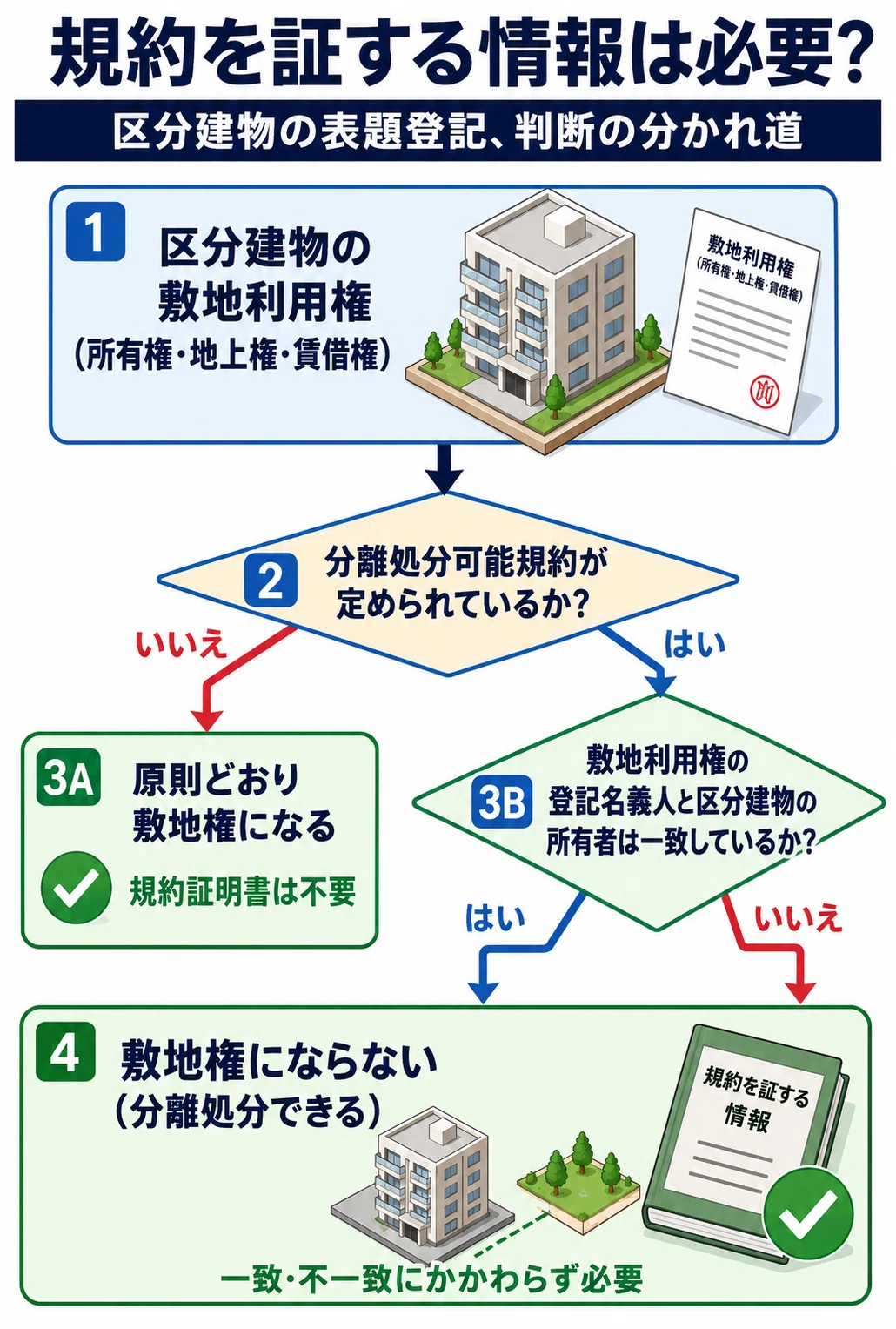土地家屋調査士試験　 敷地権と区分所有法 すっきり！まるわかりゼミ　四冊セット 土地家屋調査士試験 敷地権と区分所有法 すっきり！まるわかりゼミ 四