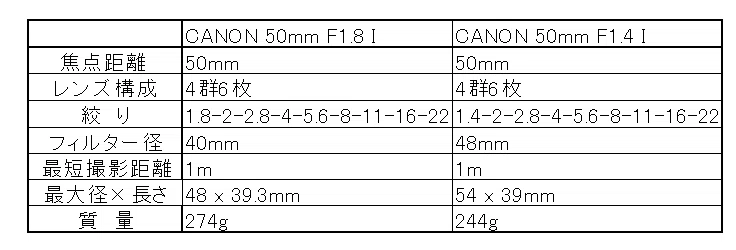 レンズ沼の歩き方」CANON LENS 50mm F1.4 vs 50mm F1.8 その1｜saphirinus