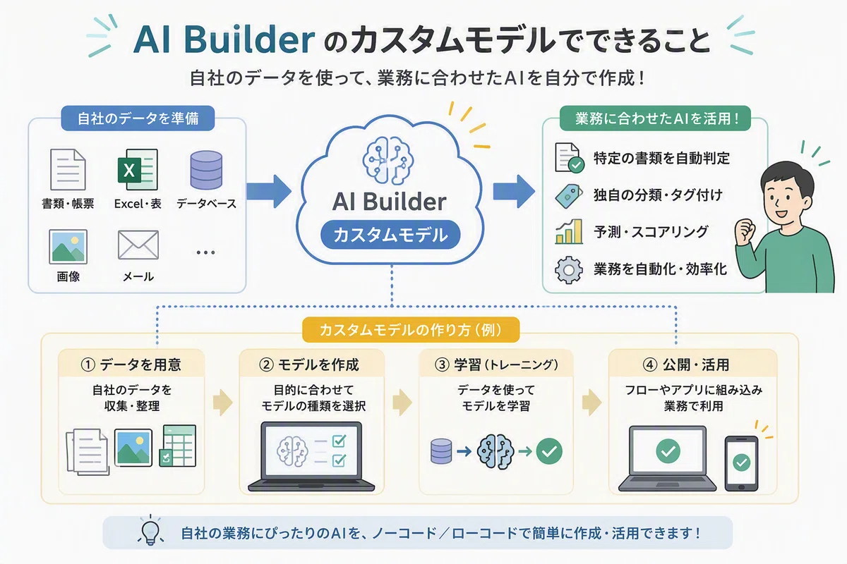 かゆいところに手が届く!AI BuilderでPower Automateの世界が広がった話|ソフクリMicrosoftTechひろば