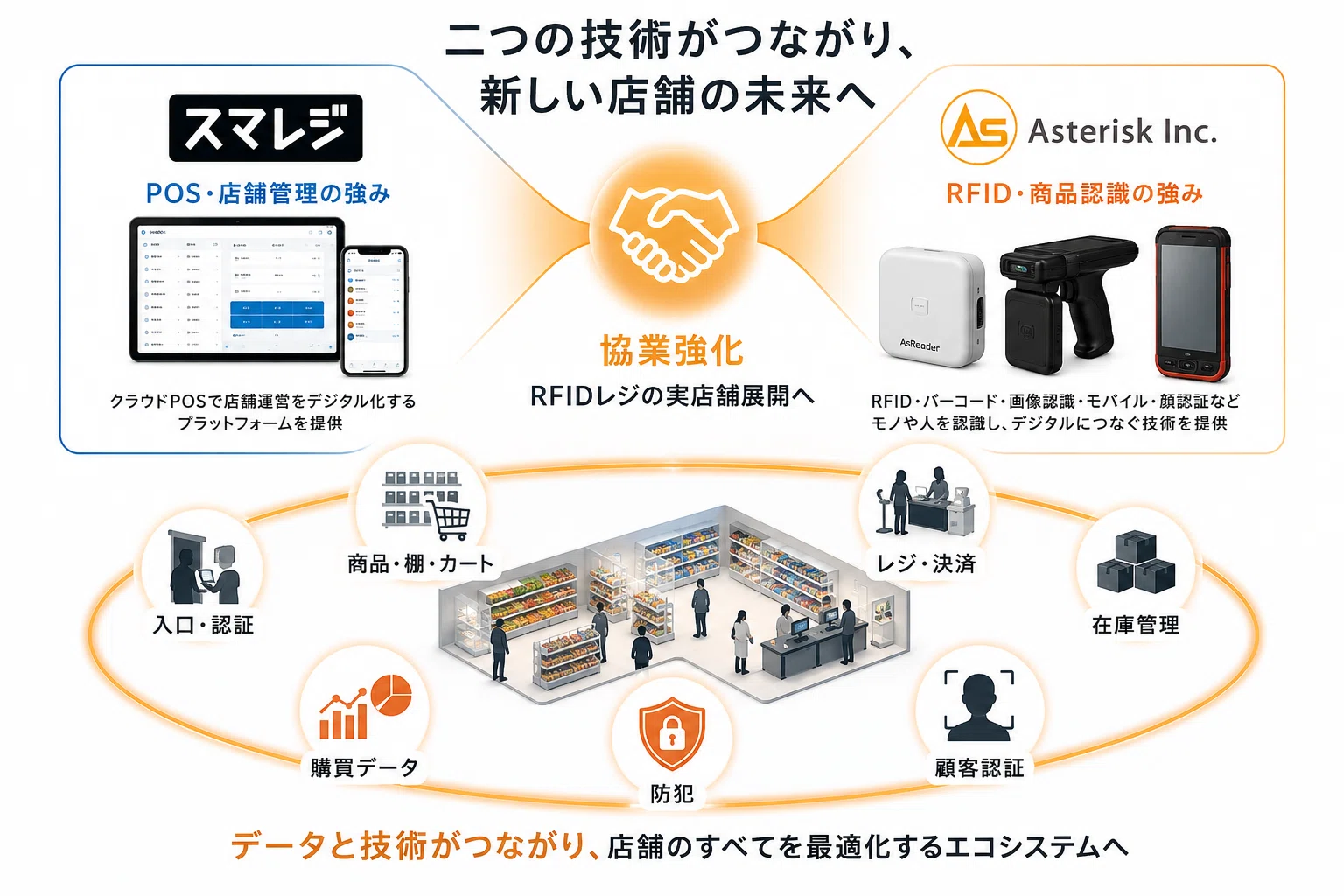 レジに並ぶ」という常識を変える。スマレジ×アスタリスクから始まる