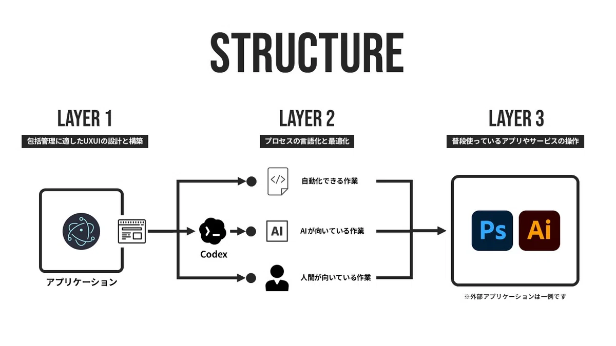 Designing Workflows Where AI, Programs, and Humans Don't Get Lost｜playknot