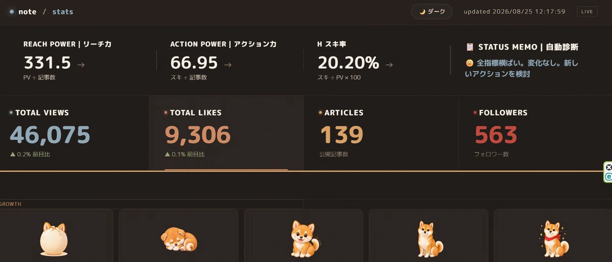 赤柴のダッシュボード