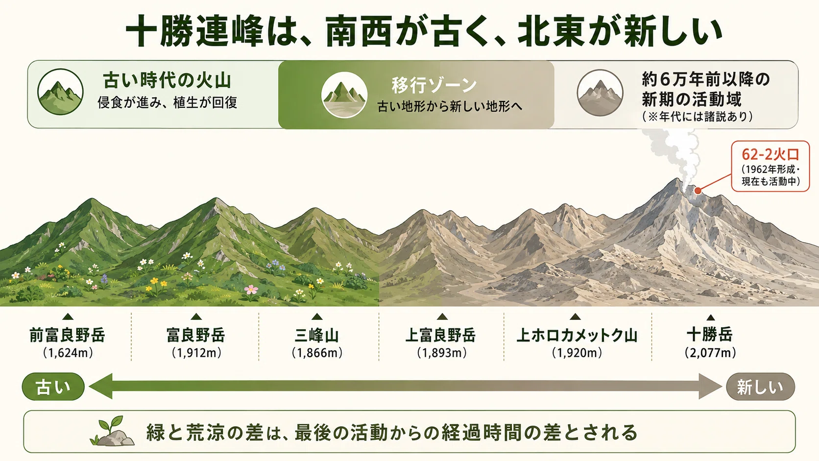 なぜ十勝連峰は「花の山」と「火の山」が隣り合うのか｜YuYaアウトドア