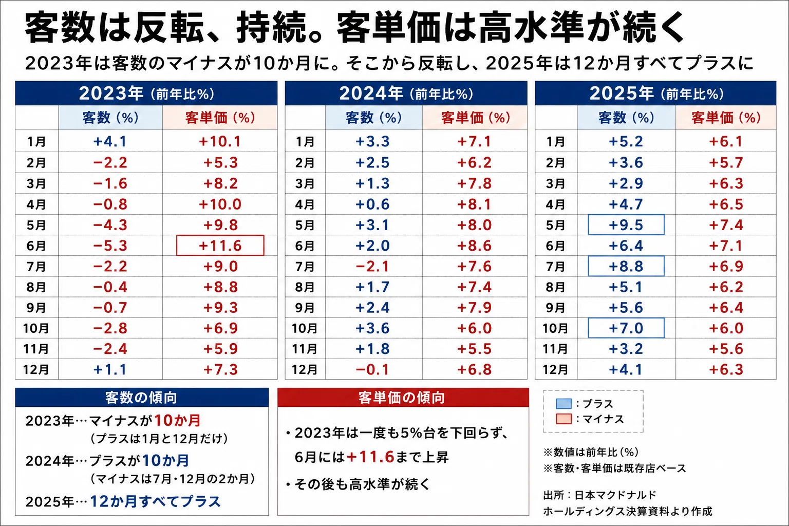 マクドナルドは43四半期連続で増収しています。ただし2026年3月から