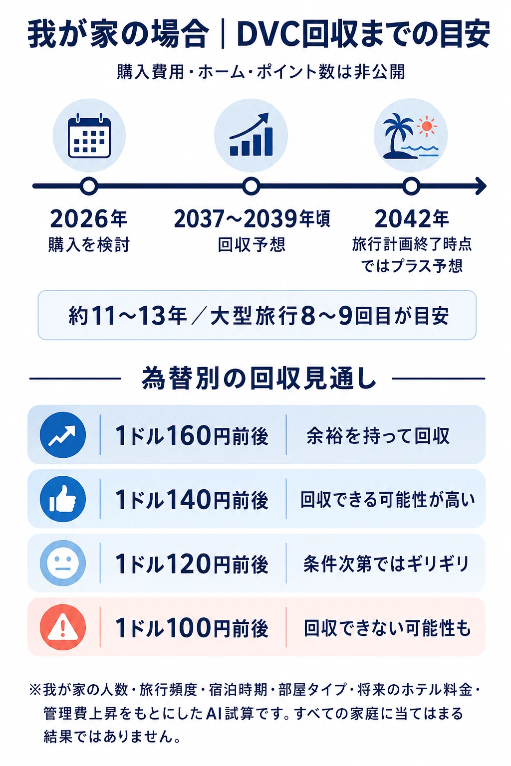 為替別のDVC試算