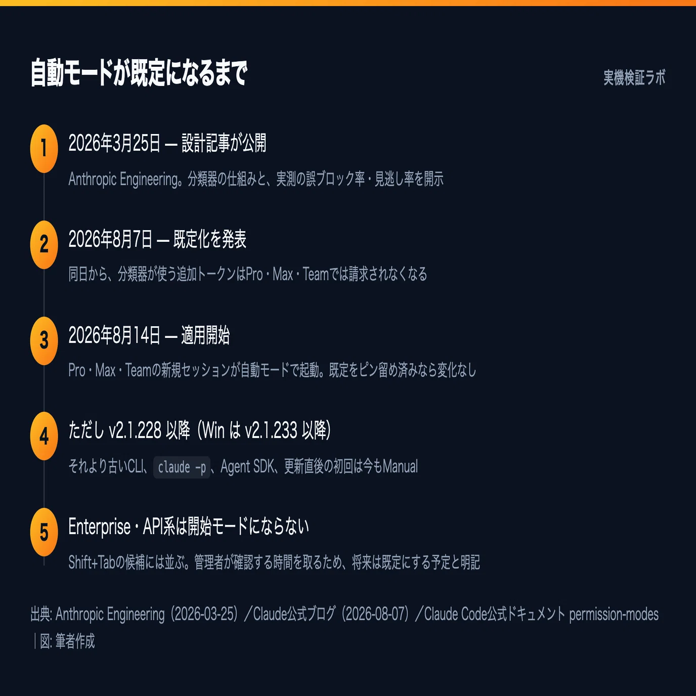 Claude Codeの「常に許可」、自動モード中だけ外れる｜カズ｜生成AI