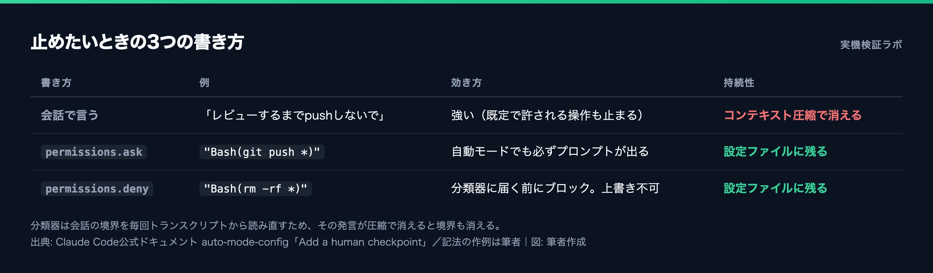 Claude Codeの「常に許可」、自動モード中だけ外れる｜カズ｜生成AI
