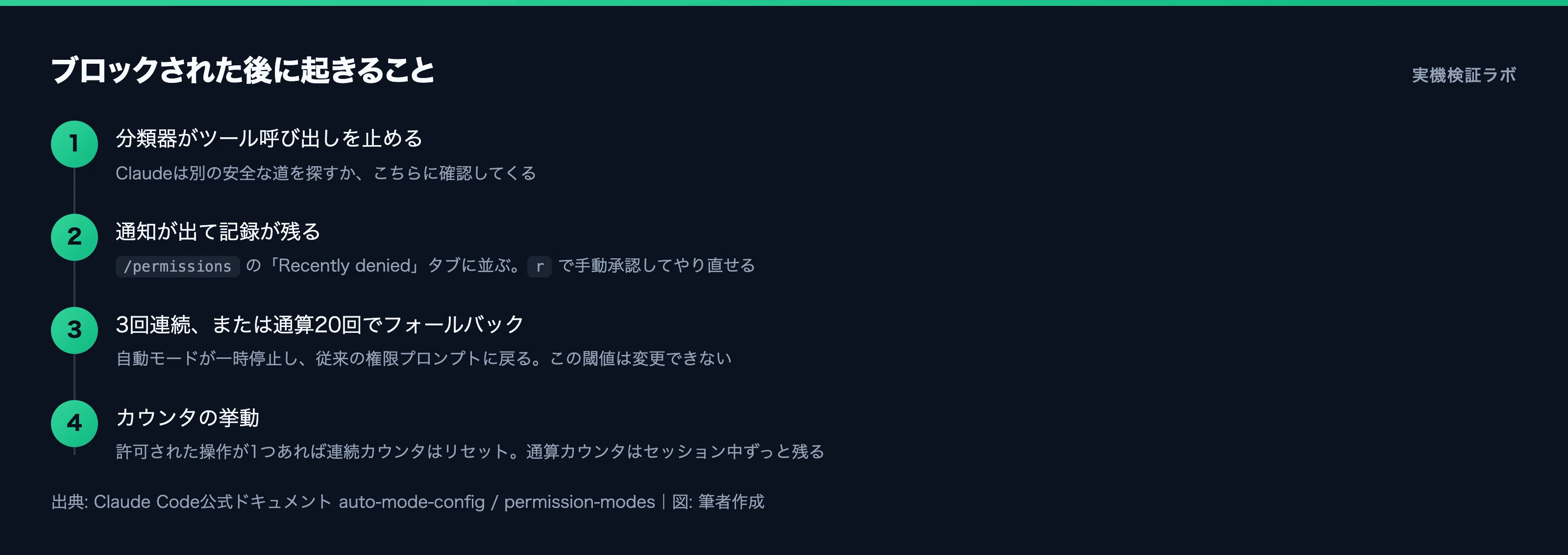 様✩⋆確認専用ページ Claude Codeの「常に許可」、自動モード中だけ外れる｜カズ｜生成AI
