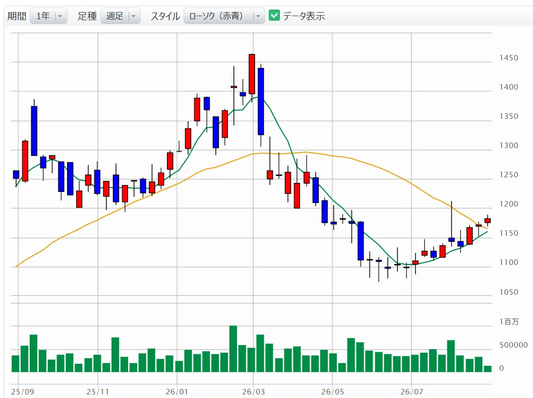 日 特 建設 株価