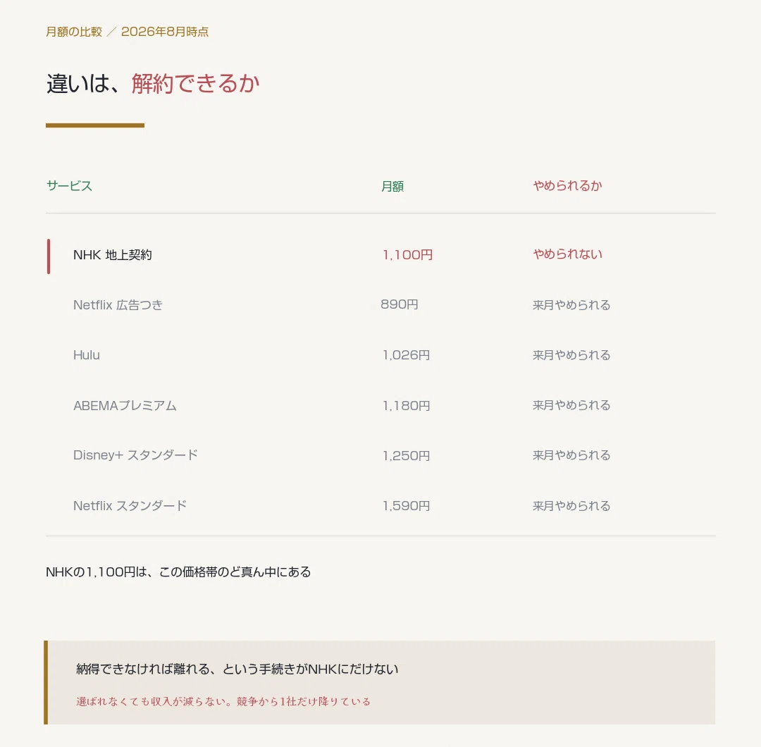 nhk 受信料 払ってる割合