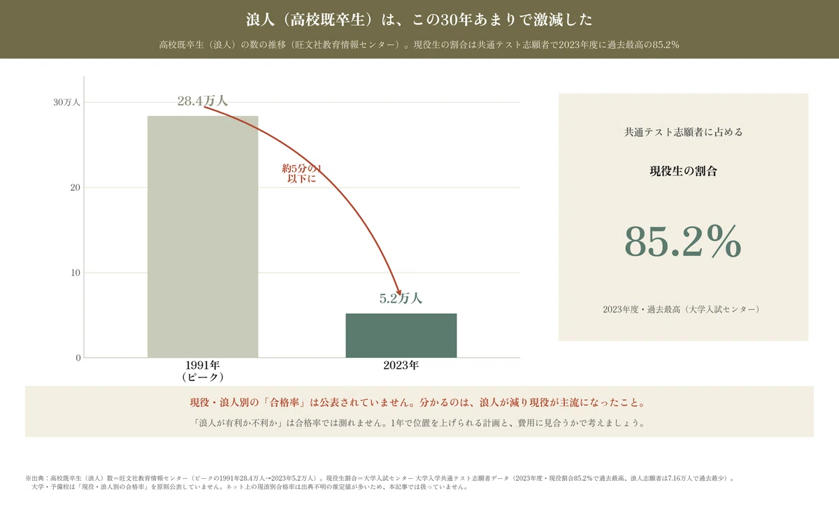 浪人 成功 率