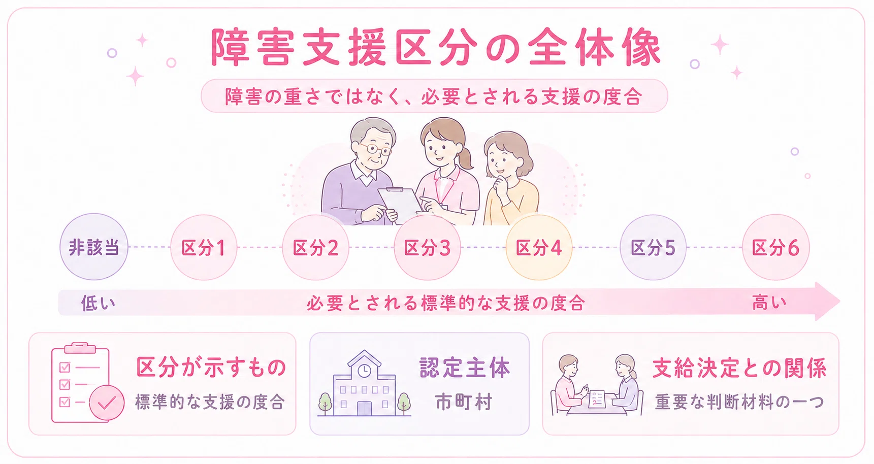 障害 者 区分 と は