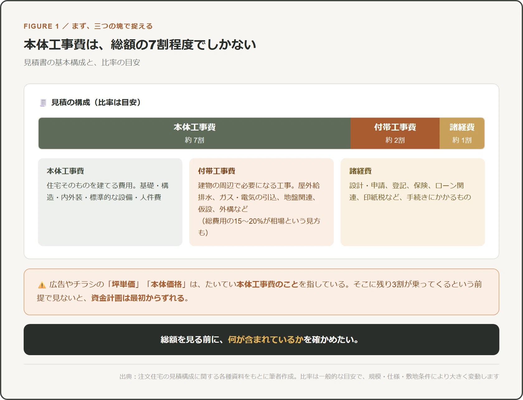 見積書の、ここを見て。金額より先に、確かめること｜sato｜建築のこと