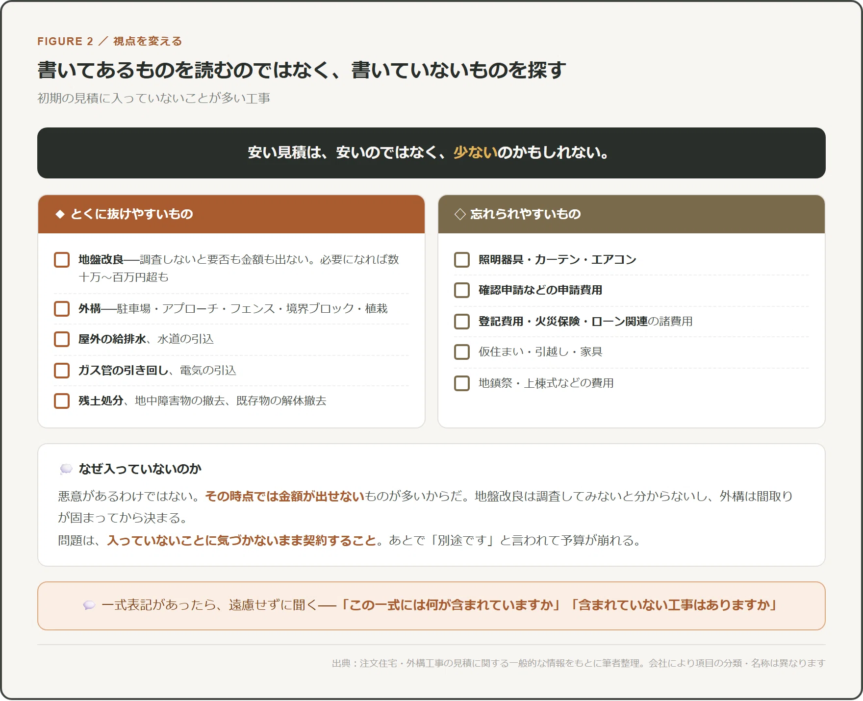 見積書の、ここを見て。金額より先に、確かめること｜sato｜建築のこと
