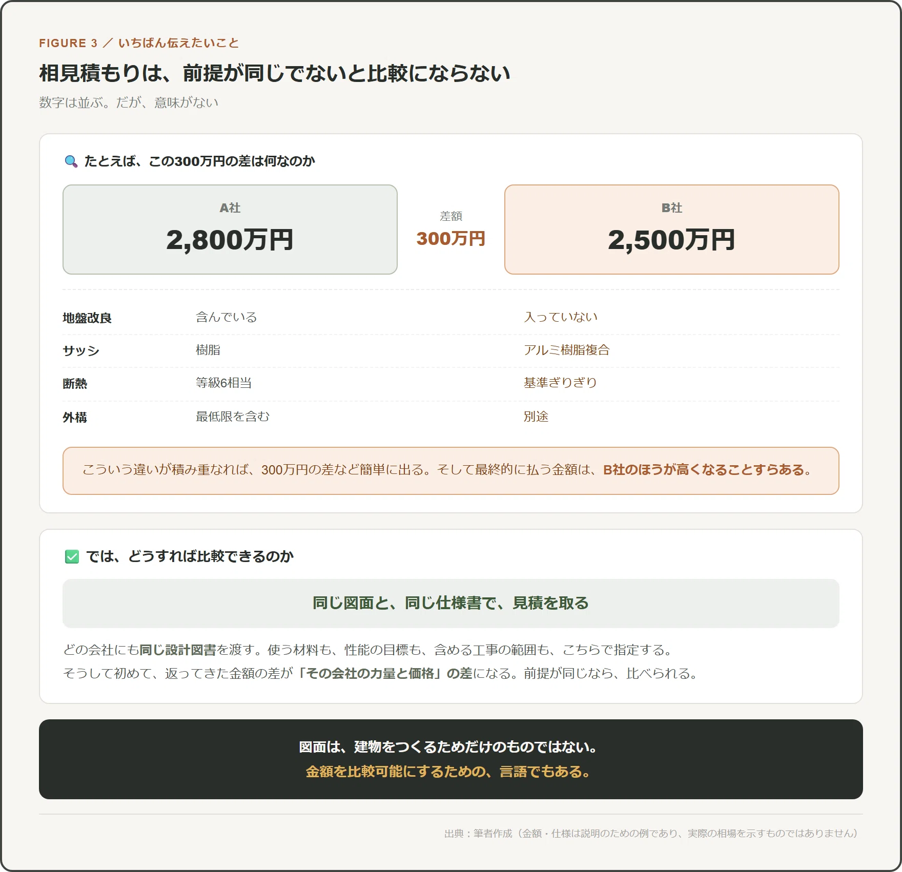 見積書の、ここを見て。金額より先に、確かめること｜sato｜建築のこと