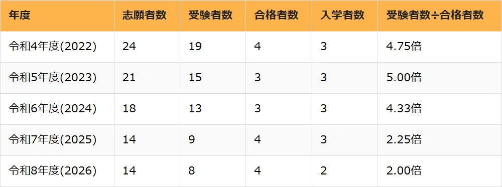 弘前大学農学生命科学部編入試験【2027年度】倍率5年分と「面接のみ