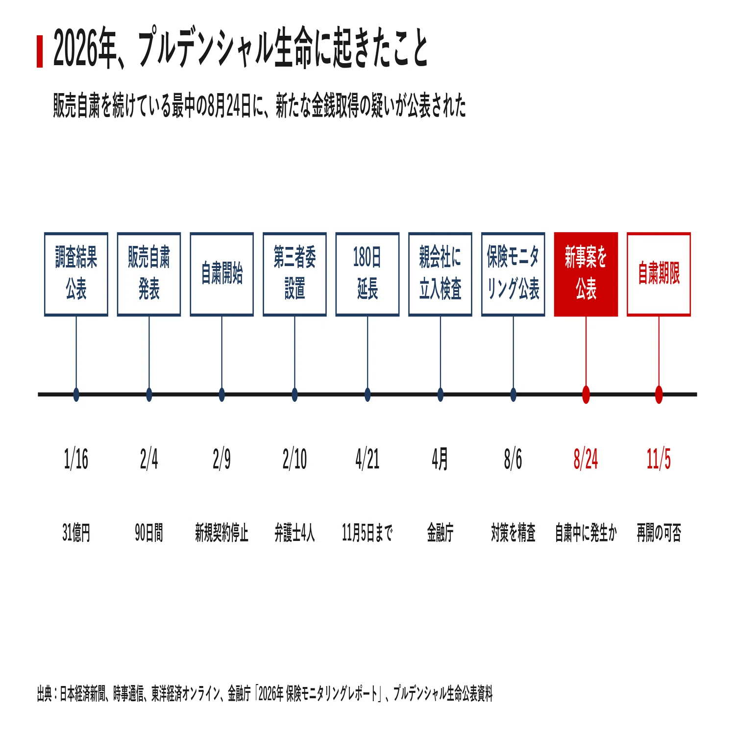 自粛期間中に、また金が動いた プルデンシャル生命の新事案が映す内部