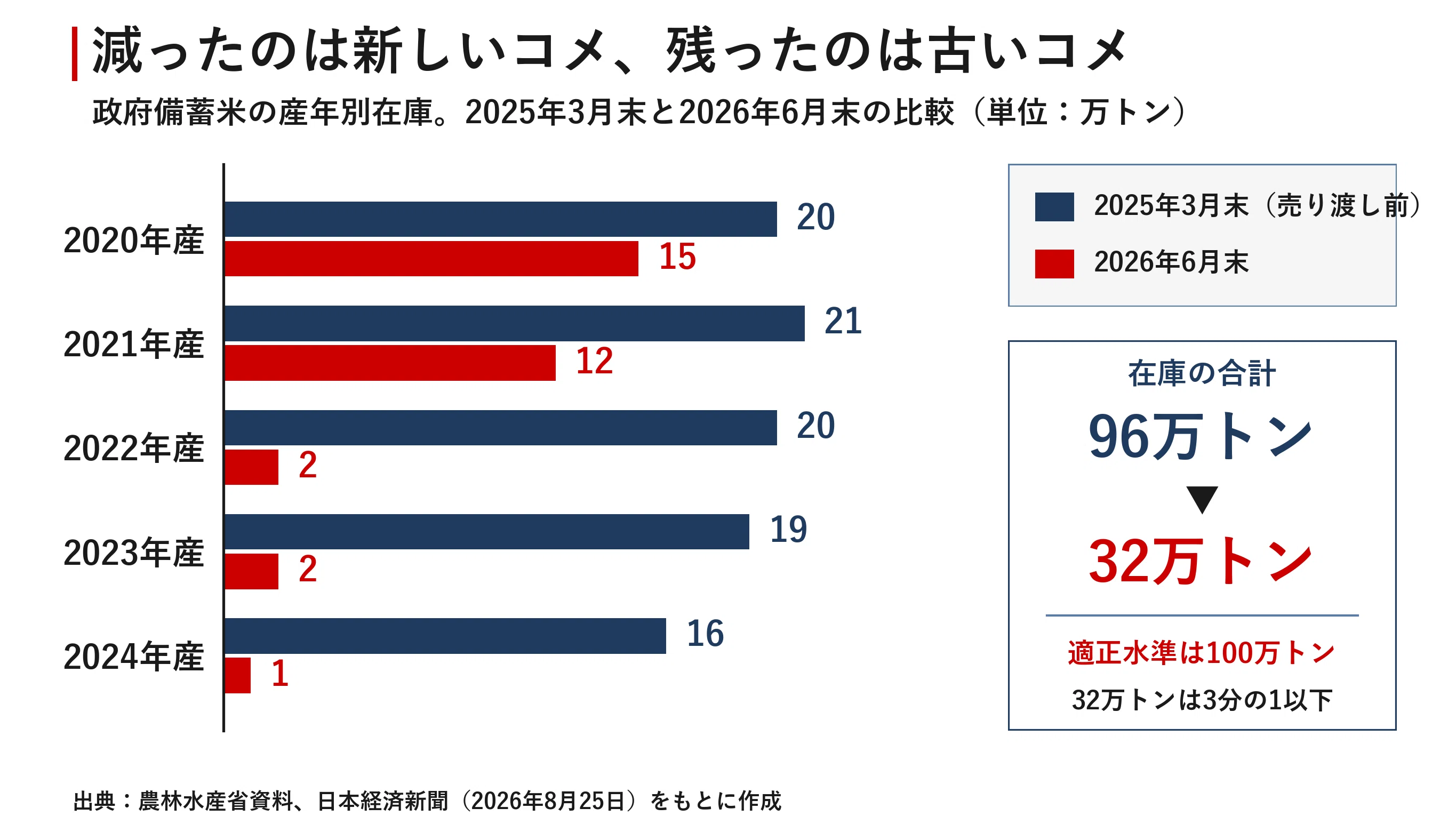 96万トンが32万トンになった日 備蓄米を売って買い戻す政策はなぜ失策