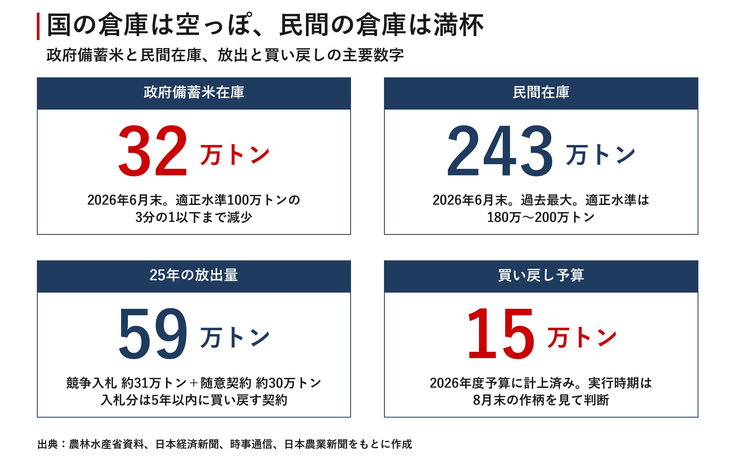 96万トンが32万トンになった日 備蓄米を売って買い戻す政策はなぜ失策