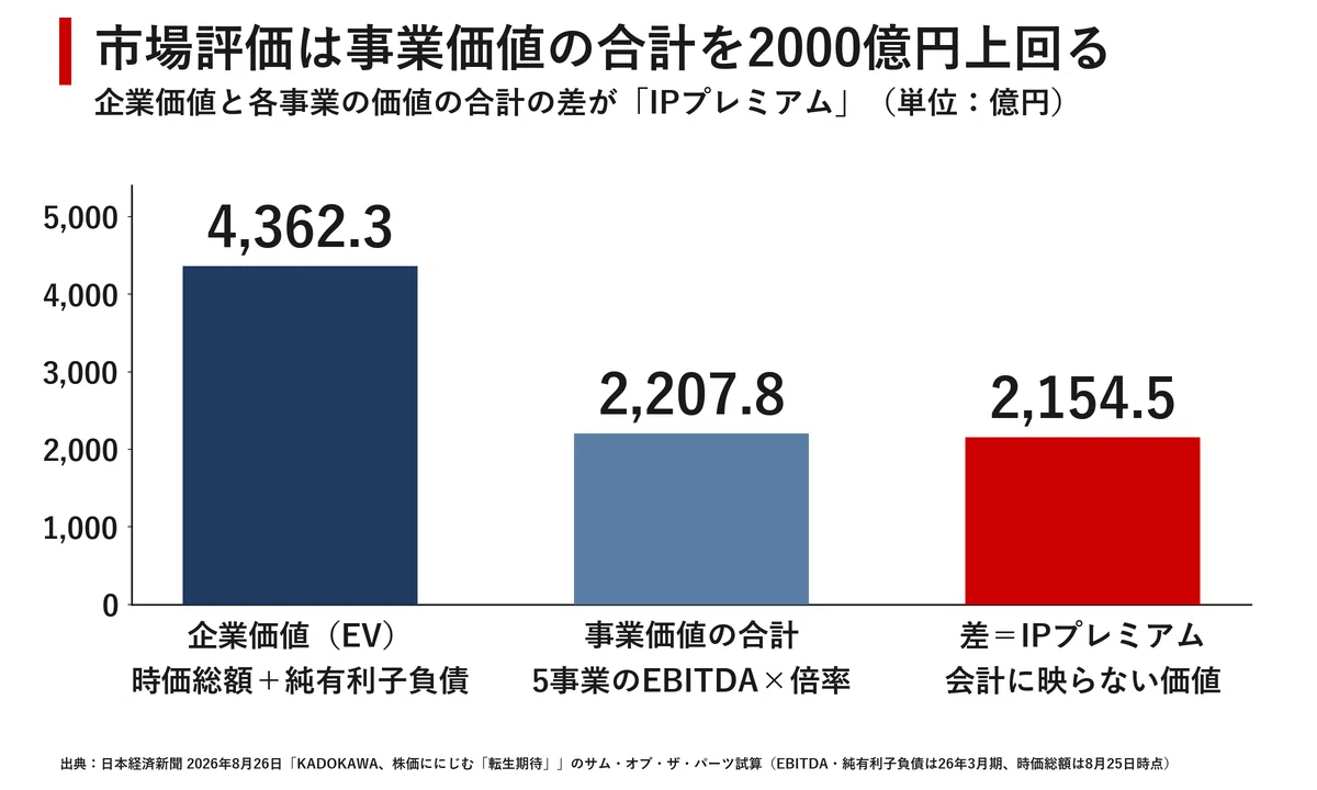 純利益12億円、それでも株価は底堅い KADOKAWA「転生期待」2000億円の