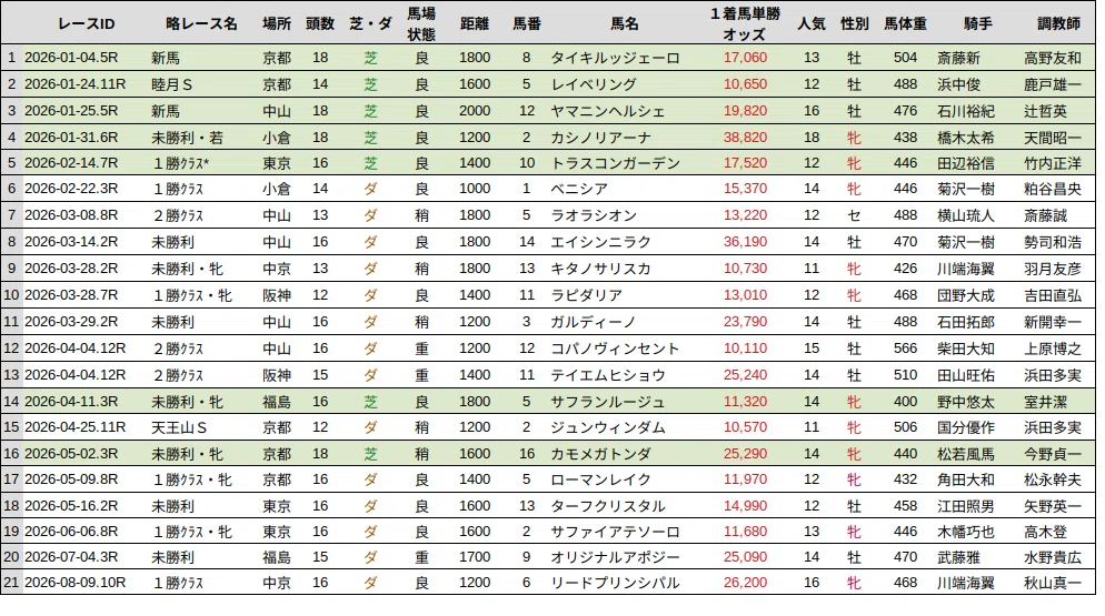 競馬分析]単勝万馬券を調べただけのNote（2026年8月まで）｜CyberMameCAN