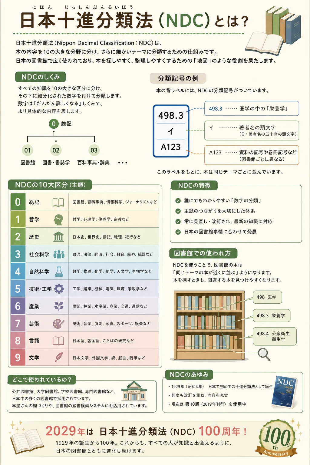 日本十進分類法（NDC）100周年記念事業｜あさひん