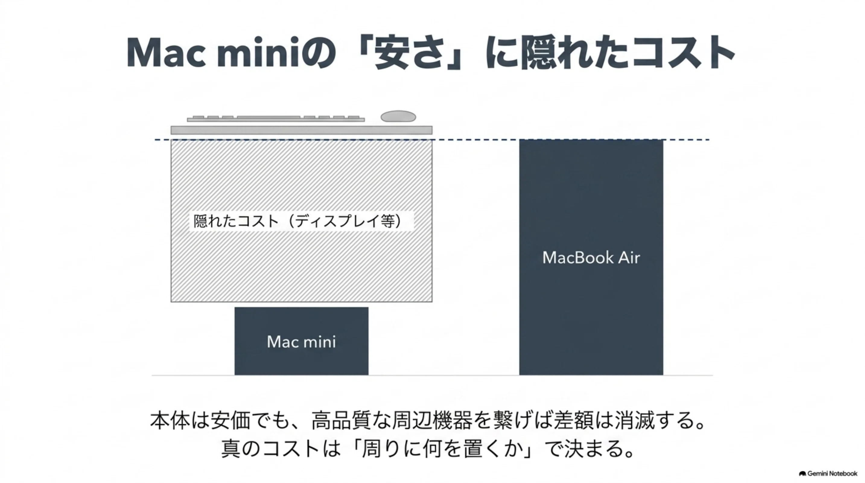 新Mac miniとMacBook Air、どっちを選ぶ？ #AI時代｜くたくた