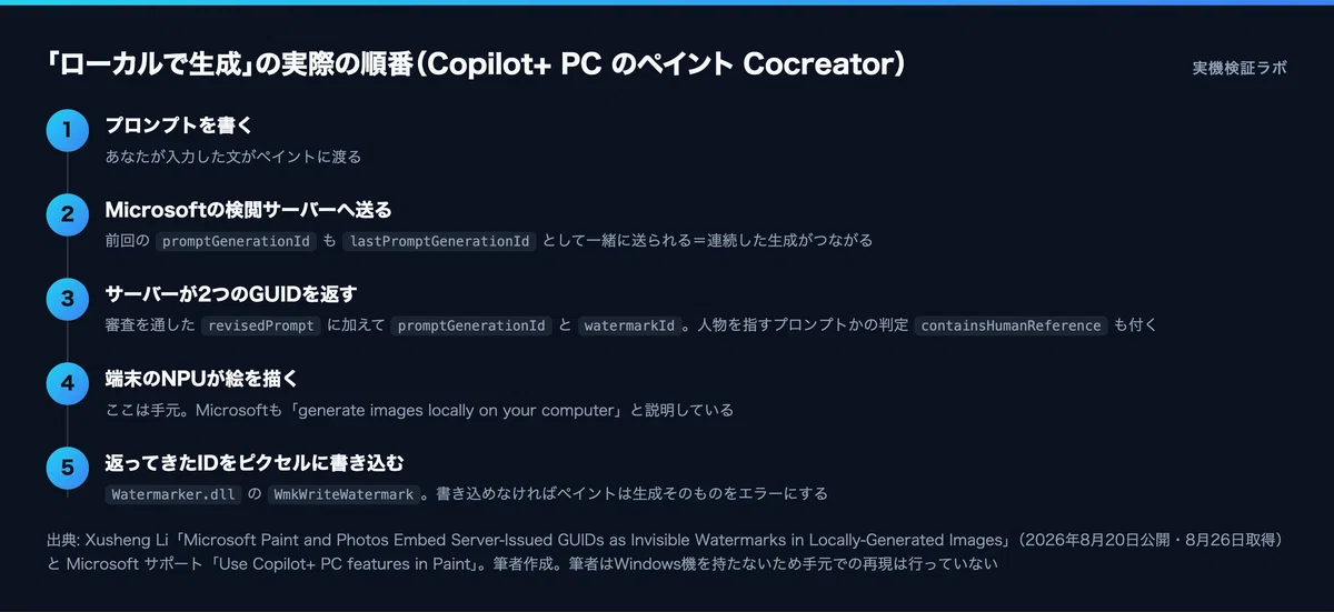ペイントがAI画像をBMPで保存させない理由——中身に印が入っている|カズ|生成AI・エージェントラボ