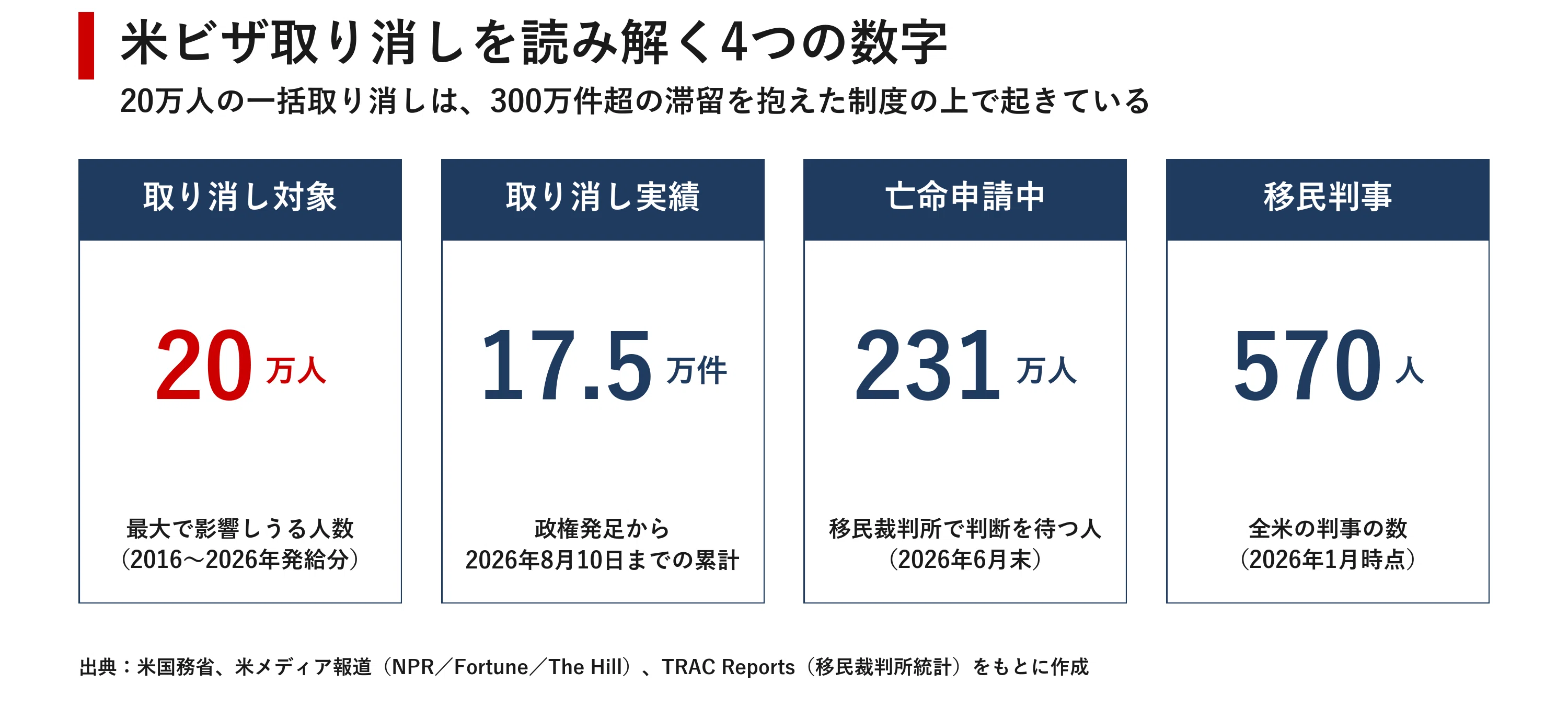 帰る意思」を疑われる時代 米国20万人ビザ取り消しが変える人の移動の