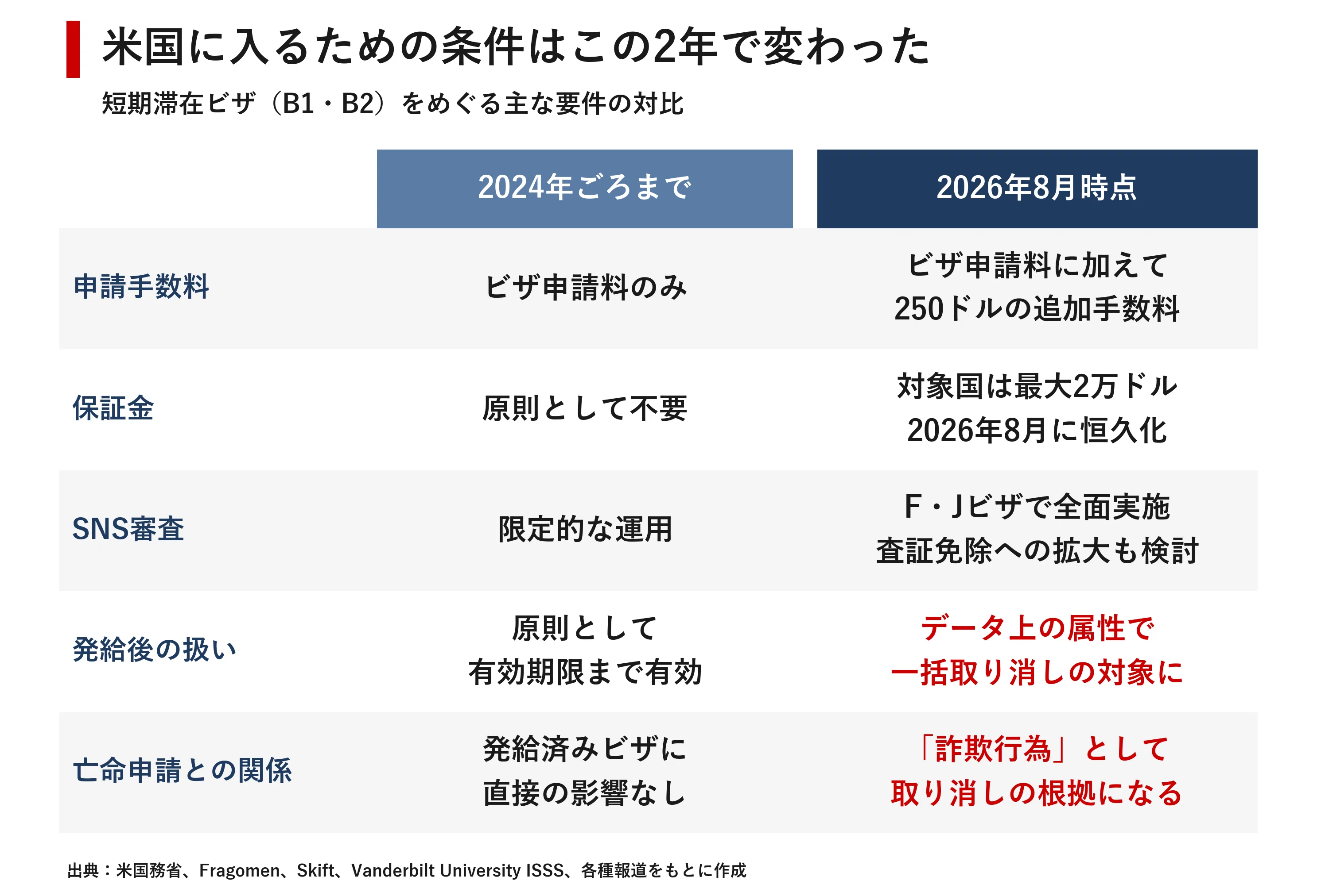 帰る意思」を疑われる時代 米国20万人ビザ取り消しが変える人の移動の